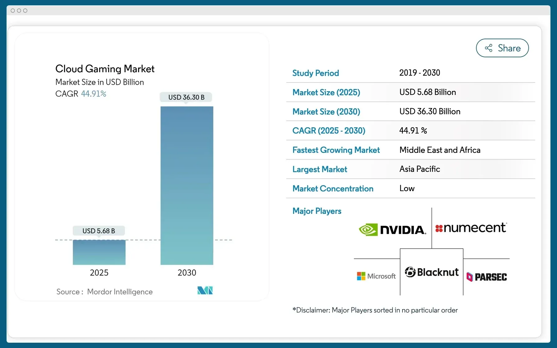 cloud gaming market trends