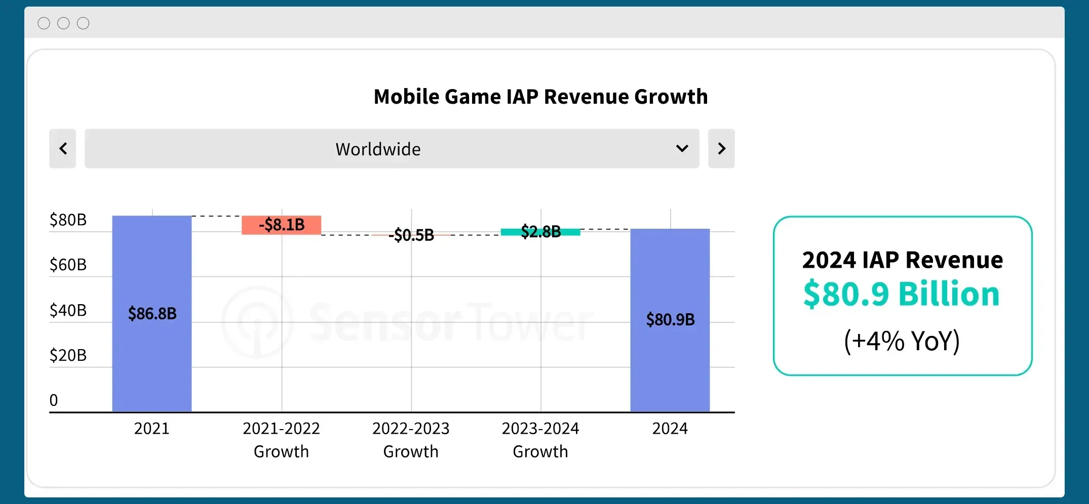 mobile game revenue trends 2025