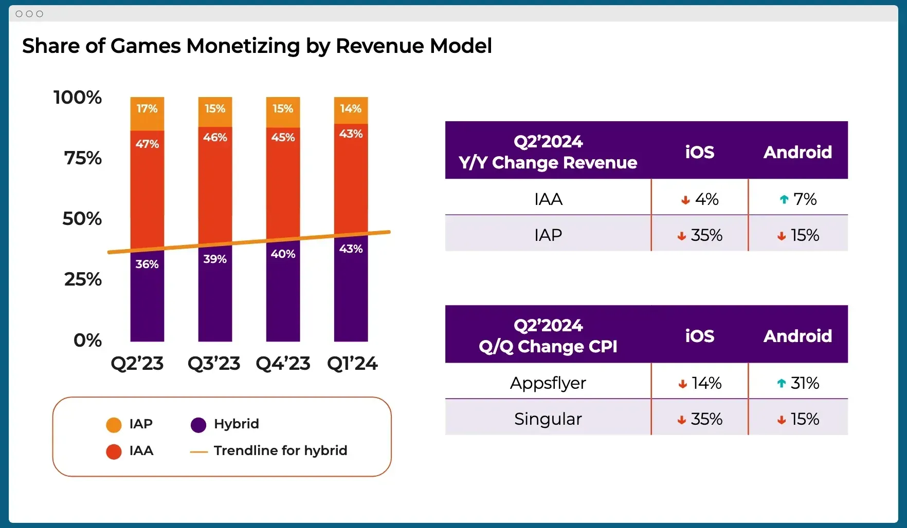 hybrid monetization growth by revenue model 